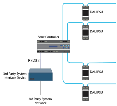 RAPIX LCS Zone Controller - 4 DALI Lines, Dual Ethernet, LCD Screen (Does not include DC Switch Mode Power Supply) - Image 9