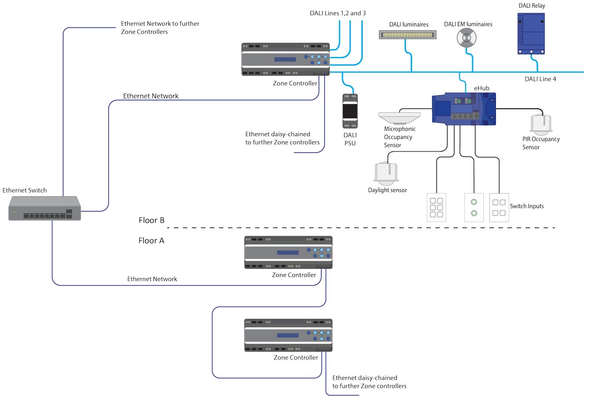 RAPIX LCS Zone Controller - 4 DALI Lines, Dual Ethernet, LCD Screen (Does not include DC Switch Mode Power Supply) - Image 10